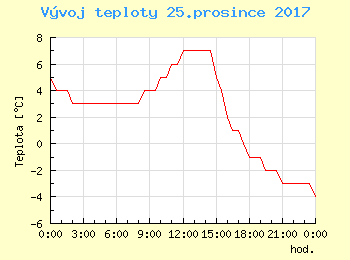 Vvoj teploty v Popradu pro 25. prosince