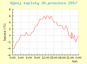 Vvoj teploty v Popradu pro 26. prosince