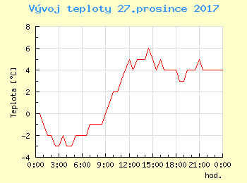 Vvoj teploty v Popradu pro 27. prosince