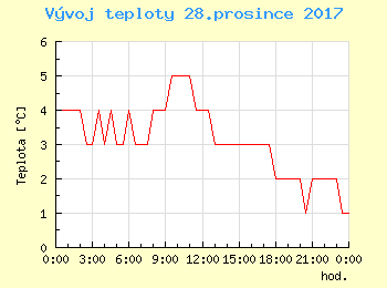 Vvoj teploty v Popradu pro 28. prosince
