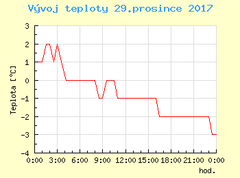 Vvoj teploty v Popradu pro 29. prosince
