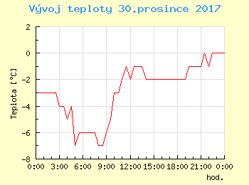 Vvoj teploty v Popradu pro 30. prosince