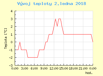 Vvoj teploty v Popradu pro 2. ledna