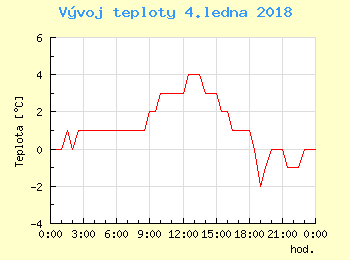 Vvoj teploty v Popradu pro 4. ledna