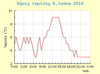 Vvoj teploty v Popradu pro 6. ledna