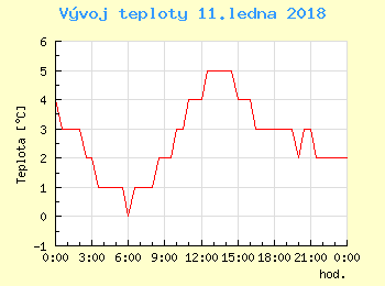 Vvoj teploty v Popradu pro 11. ledna