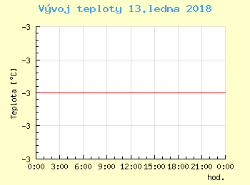 Vvoj teploty v Popradu pro 13. ledna