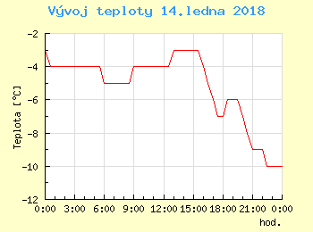 Vvoj teploty v Popradu pro 14. ledna