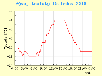 Vvoj teploty v Popradu pro 15. ledna