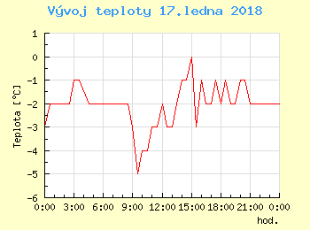 Vvoj teploty v Popradu pro 17. ledna