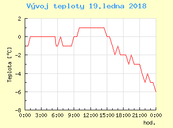 Vvoj teploty v Popradu pro 19. ledna