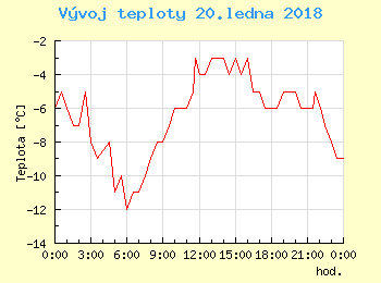 Vvoj teploty v Popradu pro 20. ledna