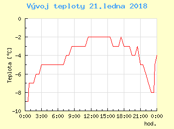 Vvoj teploty v Popradu pro 21. ledna