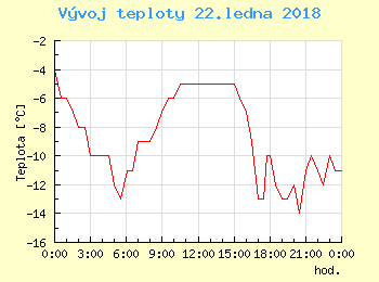 Vvoj teploty v Popradu pro 22. ledna
