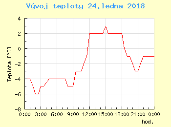Vvoj teploty v Popradu pro 24. ledna