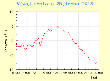 Vvoj teploty v Popradu pro 25. ledna