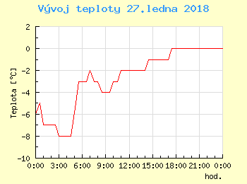 Vvoj teploty v Popradu pro 27. ledna