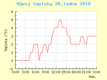 Vvoj teploty v Popradu pro 28. ledna