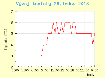 Vvoj teploty v Popradu pro 29. ledna