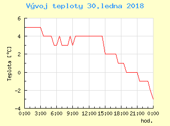 Vvoj teploty v Popradu pro 30. ledna