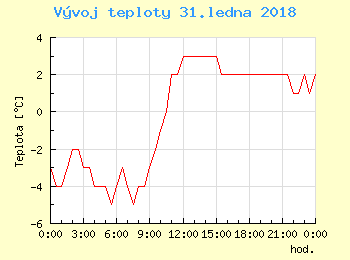 Vvoj teploty v Popradu pro 31. ledna
