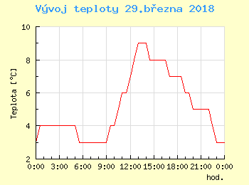 Vvoj teploty v Popradu pro 29. bezna