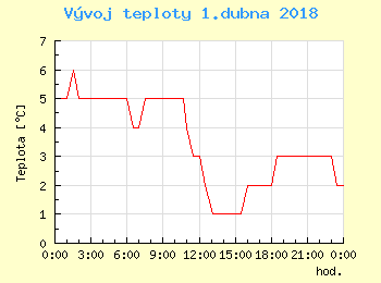 Vvoj teploty v Popradu pro 1. dubna