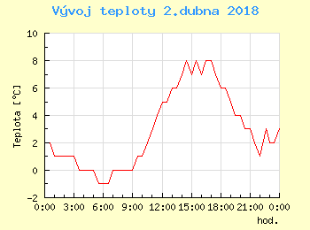 Vvoj teploty v Popradu pro 2. dubna