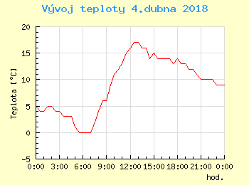 Vvoj teploty v Popradu pro 4. dubna