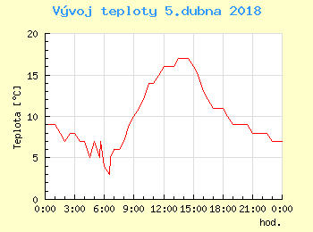 Vvoj teploty v Popradu pro 5. dubna