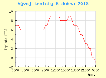 Vvoj teploty v Popradu pro 6. dubna