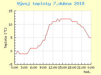 Vvoj teploty v Popradu pro 7. dubna