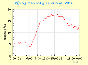 Vvoj teploty v Popradu pro 8. dubna