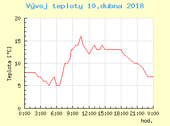 Vvoj teploty v Popradu pro 10. dubna