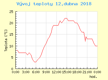 Vvoj teploty v Popradu pro 12. dubna