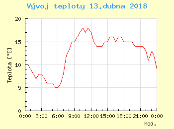 Vvoj teploty v Popradu pro 13. dubna