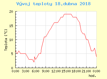 Vvoj teploty v Popradu pro 18. dubna
