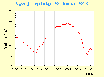 Vvoj teploty v Popradu pro 20. dubna