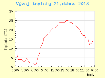 Vvoj teploty v Popradu pro 21. dubna