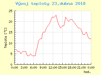 Vvoj teploty v Popradu pro 23. dubna