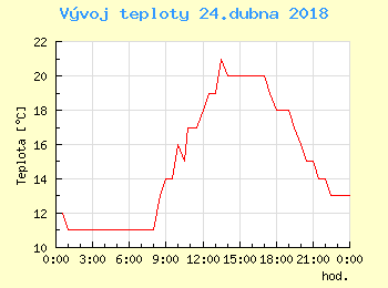 Vvoj teploty v Popradu pro 24. dubna
