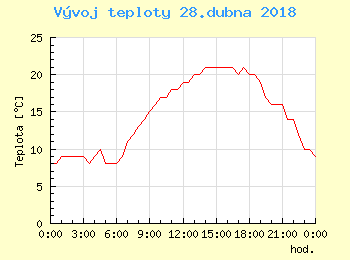 Vvoj teploty v Popradu pro 28. dubna