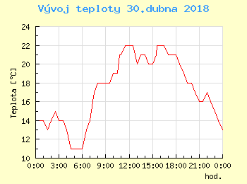 Vvoj teploty v Popradu pro 30. dubna
