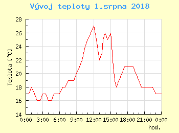 Vvoj teploty v Popradu pro 1. srpna