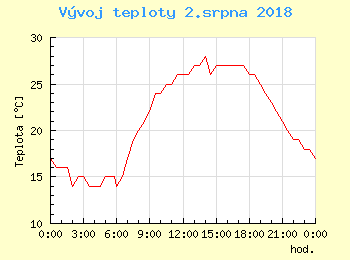 Vvoj teploty v Popradu pro 2. srpna