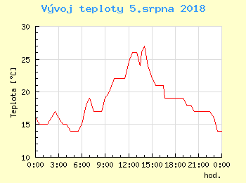 Vvoj teploty v Popradu pro 5. srpna