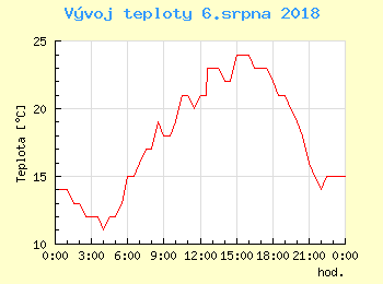 Vvoj teploty v Popradu pro 6. srpna