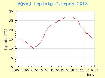 Vvoj teploty v Popradu pro 7. srpna
