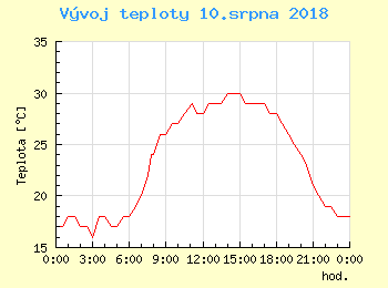 Vvoj teploty v Popradu pro 10. srpna