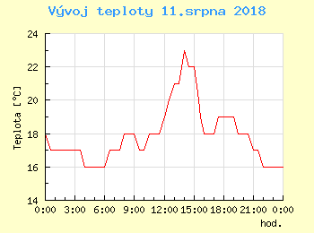 Vvoj teploty v Popradu pro 11. srpna